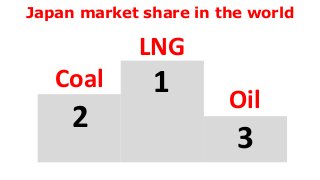 Japan market share in the world 
1 
2 
3 
LNG 
Coal 
Oil 
 