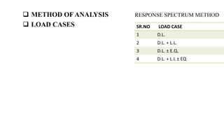  METHOD OF ANALYSIS RESPONSE SPECTRUM METHOD
 LOAD CASES
 