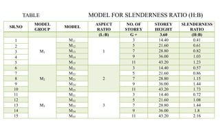 TABLE MODEL FOR SLENDERNESS RATIO (H:B)
SR.NO
MODEL
GROUP
MODEL
ASPECT
RATIO
NO. OF
STOREY
STOREY
HEIGHT
SLENDERNESS
RATIO
(L:B) G + 3.60 (H:B)
1
M1
M11
1
3 14.40 0.41
M12 5 21.60 0.612
M13 7 28.80 0.823
M14 9 36.00 1.034
M15 11 43.20 1.235
6
M2
M21
2
3 14.40 0.57
7 M22 5 21.60 0.86
8 M23 7 28.80 1.15
9 M24 9 36.00 1.44
10 M25 11 43.20 1.73
11
M3
M31
3
3 14.40 0.72
12 M32 5 21.60 1.08
13 M33 7 28.80 1.44
14 M34 9 36.00 1.8
15 M35 11 43.20 2.16
 