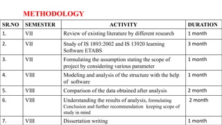 METHODOLOGY
SR.NO SEMESTER ACTIVITY DURATION
1. VII Review of existing literature by different research 1 month
2. VII Study of IS 1893:2002 and IS 13920 learning
Software ETABS
3 month
3. VII Formulating the assumption stating the scope of
project by considering various parameter
1 month
4. VIII Modeling and analysis of the structure with the help
of software
1 month
5. VIII Comparison of the data obtained after analysis 2 month
6. VIII Understanding the results of analysis, formulating
Conclusion and further recommendation keeping scope of
study in mind
2 month
7. VIII Dissertation writing 1 month
 