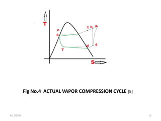 Fig No.4 ACTUAL VAPOR COMPRESSION CYCLE [5]
4/12/2015 13
 