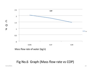 Fig No.6 Graph (Mass flow rate vs COP)
C
O
P
Mass flow rate of water (kg/s)
0
0.5
1
1.5
2
2.5
0.046 0.07 0.09
COP
COP
4/12/2015 22
 