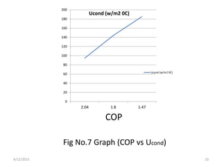 Fig No.7 Graph (COP vs Ucond)
COP
0
20
40
60
80
100
120
140
160
180
200
2.04 1.8 1.47
Ucond (w/m2 0C)
Ucond (w/m2 0C)
4/12/2015 23
 