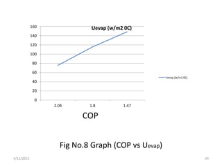 Fig No.8 Graph (COP vs Uevap)
COP
0
20
40
60
80
100
120
140
160
2.04 1.8 1.47
Uevap (w/m2 0C)
Uevap (w/m2 0C)
4/12/2015 24
 