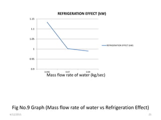 Fig No.9 Graph (Mass flow rate of water vs Refrigeration Effect)
Mass flow rate of water (kg/sec)
0.9
0.95
1
1.05
1.1
1.15
0.046 0.07 0.09
REFRIGERATION EFFECT (kW)
REFRIGERATION EFFECT (kW)
4/12/2015 25
 