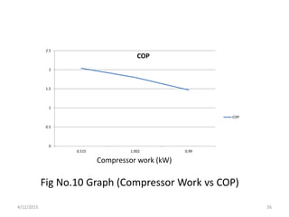 Fig No.10 Graph (Compressor Work vs COP)
Compressor work (kW)
0
0.5
1
1.5
2
2.5
0.515 1.002 0.99
COP
COP
4/12/2015 26
 