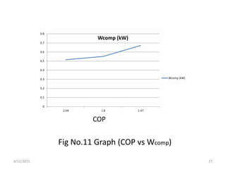 Fig No.11 Graph (COP vs Wcomp)
COP
0
0.1
0.2
0.3
0.4
0.5
0.6
0.7
0.8
2.04 1.8 1.47
Wcomp (kW)
Wcomp (kW)
4/12/2015 27
 