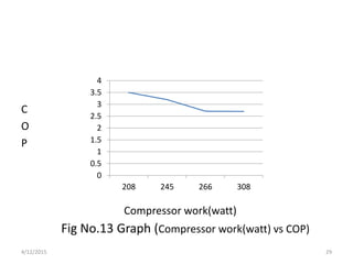 Fig No.13 Graph (Compressor work(watt) vs COP)
C
O
P
Compressor work(watt)
0
0.5
1
1.5
2
2.5
3
3.5
4
208 245 266 308
4/12/2015 29
 