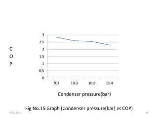 Fig No.15 Graph (Condenser pressure(bar) vs COP)
C
O
P
Condenser pressure(bar)
0
0.5
1
1.5
2
2.5
3
9.3 10.3 10.8 11.4
4/12/2015 30
 