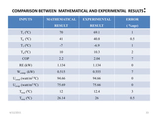 COMPARISON BETWEEN MATHEMATICAL AND EXPERIMENTAL RESULTS:
INPUTS MATHEMATICAL
RESULT
EXPERIMENTAL
RESULT
ERROR
( %age)
T1 (0C) 70 69.1 1
T6 (0C) 41 40.8 0.5
T7 (0C) -7 -6.9 1
T4 (0C) 10 10.3 2
COP 2.2 2.04 7
RE (kW) 1.134 1.134 0
Wcomp (kW) 0.515 0.555 7
Ucond (watt/m2 0C) 94.66 94.66 0
Uevap (watt/m2 0C) 75.69 75.66 0
Twoe (0C) 12 12.4 3
Twoc (0C) 26.14 26 0.5
4/12/2015 33
 