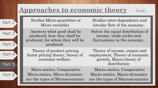 Approaches to economic theory
Part 6
Micro economics Macro economics
Greek word ‘mikros’ means small Greek word ‘ makros’ means large
Small components of the national
economy of the country
Large components of the national
economy of the country
Branch of economic analysis which
studies the economic behaviour of
the individual unit, may be a person,
a particular household, or a particular
firm.
Branch of economic analysis which
studies the behaviour of not one
particular unit, but of all the units
combined together.
Detailed and specific consideration Aggregative economics
Part 4
Part 3
Part 2
Part 1
Part 5
 