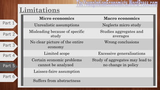 Importance
Part 6
Micro economics Macro economics
Functioning of the economy Clear picture of the economy
Formulation of economic policies
and theories
Formulation of economic policies
Study of economic welfare Study of economic growth and
aggregates
Allocation of resources Study of trade cycles
Development of international trade Consideration of economic problems
Analysis of the problem of taxation Analysis of the problem of entire
system of the economy
Construction and use of models Indispensable study
Part 4
Part 3
Part 2
Part 1
Part 5
 