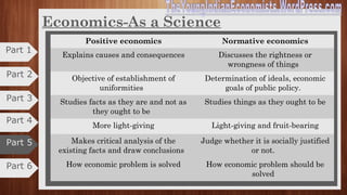 Limitations
Part 6
Micro economics Macro economics
Unrealistic assumptions Neglects micro study
Misleading because of specific study Studies aggregates and averages
No clear picture of the entire
economy
Wrong conclusions
Limited scope Excessive generalisations
Certain economic problems cannot
be analyzed
Study of aggregates may lead to no
change in policy
Laissez-faire assumption
Suffers from abstractness
Part 4
Part 3
Part 2
Part 1
Part 5
 