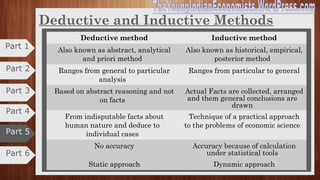 Economics-As a Science Cntd.,
Positive economics Normative economics
Based on facts i.e. development and
testing of economic theories
Based on ethical values
Given by Robbins Given by Marshall and Pigou
Independent analysis Dependent on positive analysis
No value judgement Includes value judgement and values are
purely scientific
Also regarded as neutral and agenda free More elastic
Economic statements can be treated and
accepted or disregarded
Economic statements are opinion based
as they can be right or wrong.
Part 6
Part 4
Part 3
Part 2
Part 1
Part 5
 