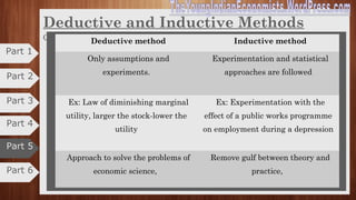 Deductive and Inductive Methods
Deductive method Inductive method
Also known as abstract, analytical and
priori method
Also known as historical, empirical,
posterior method
Ranges from general to particular analysis Ranges from particular to general
Based on abstract reasoning and not on
facts
Actual Facts are collected, arranged and
them general conclusions are drawn
From indisputable facts about human
nature and deduce to individual cases
Technique of a practical approach to the
problems of economic science
No accuracy Accuracy because of calculation under
statistical tools
Static approach Dynamic approach
Part 6
Part 4
Part 3
Part 2
Part 1
Part 5
 