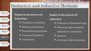 Deductive and Inductive Methods Cntd.,
Deductive method Inductive method
Only assumptions and experiments. Experimentation and statistical
approaches are followed
Ex: Law of diminishing marginal utility,
larger the stock-lower the utility
Ex: Experimentation with the effect of a
public works programme on employment
during a depression
Approach to solve the problems of
economic science,
Remove gulf between theory and
practice,Part 6
Part 4
Part 3
Part 2
Part 1
Part 5
 