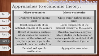 The process of formulation of economic models about the relationship
between economic variables in order to generate testable hypotheses from
these models and testing of these hypotheses against empirical data.
Economic theory
Steps of formulating an economic
theory:
Selecting the problem
Collection of data
Classification of data
Formulation of hypothesis
Testing of hypothesis
Verification of theory
Purpose of economic theory:
To provide economic tools.
To explain economic phenomena
to predict economic events.
To formulate economic policies.
To judge the performance of the
economy.
Part 6
Part 4
Part 3
Part 2
Part 1
Part 5
 