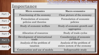 Approaches to economic theory Cntd.,
Part 6
Studies Micro-quantities or Micro-
variables
Studies inter-dependence and
circular flow of the economy.
Answers what good shall be
produced, how they shall be
produced, for whom they will be
produced.
Solves the equal distribution of
income, trade cycles and fluctuations
in the economy.
Theory of product pricing, factor
pricing theory, theory of economic
welfare.
Theory of income, output and
employment, Theory of economic
growth, Macro-theory of distribution
Micro-statics, Comparative Micro-
statics, Micro-dynamics are the types
of Microeconomics
Macro-statics, Comparative Macro-
statics, Macro-dynamics are the types
of Macroeconomics
Part 4
Part 3
Part 2
Part 1
Part 5
 