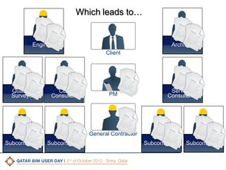 Which leads to…

Engineer

Architect
Client

Quantity
Surveyor

Cost
Consultant

PM

Services
Consultants

General Contractor
Subcontractor

Subcontractor

Subcontractor

Subcontractor

CONFIDENTIAL

|

10

 
