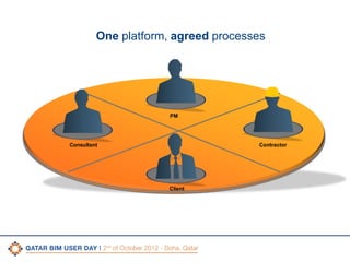 One platform, agreed processes

PM

Consultant

Contractor

Client

CONFIDENTIAL

|

11

 