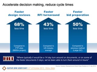 Accelerate decision making, reduce cycle times
Faster
design reviews

Faster
RFI turnaround

Faster
bid preparation

68%

43%

50%

less time

less time

less time

Compared to
FTP sites
($800m project)

Compared to
US industry
average

Compared to
previous method
(Large GC)

“Where typically it would be a 14 day turn around on documents, or on some of
the faster documents 5 days, we’ve been able to turn them around in hours”
Source: Industry Standards and Client Case Studies to 31 July 2012

CONFIDENTIAL

|

13

 