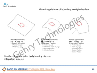 Minimizing distance of boundary to original surface

e
G

ry
h

s
ie
g
lo
o

n
h

c
e
T

Families of panels, collectively forming discrete
integration systems

29

 