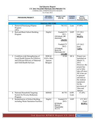 2nd Quarter Report
                       CY 2012 MAJOR PROGRAMS/PROJECTS
                           CORDILLERA ADMINISTRATIVE REGION
                                     As of June 2012

                                            IMPLEMEN-      PROJECT COST      FUNDING       Status/
       PROGRAM/PROJECT                     TING AGENCY       (PhP M)          SOURCE      Remarks
                                                                                       As of June 2012

                                     SOCIAL SECTOR
1. Pantawid Pamilyang Pilipino            DSWD                     745.512    Loan     47.09%
   Program
   (4Ps)
2. Red and Black School Building            DepEd              Funded CY      GOP      CY 2011
   Program                                                         2011 :              fund:
                                                         150 Schools, 209              89.22%
                                                         classrooms
                                                                   150.952

                                                               Funded CY               CY 2012
                                                                   2012 :              fund:
                                                         125 Schools,                  7.69%
                                                         Storey-46,
                                                         Classrooms-143
                                                                   115.200
3. Cordillera-wide Strengthening of         DOH &                    43.00    JICA     Project was
   Local Health System for Effective       LGUs Abra                                   launched on
   and Efficient Delivery of Maternal       Apayao                                     March 13,
   and Child Health Services                Benguet                                    2012.
                                                                                       However, the
                                                                                       project has
                                                                                       yet to fully
                                                                                       take-off since
                                                                                       JICA has yet
                                                                                       to procure
                                                                                       and deliver
                                                                                       the medical
                                                                                       equipment
                                                                                       for the
                                                                                       provinces of
                                                                                       Abra and
                                                                                       Apayao.
4. National Household Targeting             DSWD                    40.793    GOP,        57.20%
   System for Poverty Reduction                                               Loan
   Program
5. Rehabilitation of School Building        DepEd              Funded CY      GOP          CY 2011
   including Water Sanitation Facilities                            2011:                     Fund:
                                                         66 Schools,                        89.99%
                                                         Physical
                                                         Target(toilet)
                                                         NC-172



                         2nd Quarter RPMES Report CY 2012                              Page 1
 