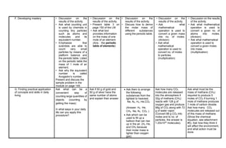 F. Developing mastery • Discussion on the
results of the activity.
• Ask what counting unit
is used by chemists in
counting tiny particles
such as atoms and
molecules and its
equivalent number.
• Emphasize that
scientists are able to
count very small
particles by means of a
platform balance and
the periodic table. Listed
on the periodic table the
mass of 1 mole of an
element.
• Ask why the equivalent
number is called
Avogadro’s number.
Present and discuss the
sample problem in the
module on page 149.
• Discussion on the
results of the activity.
• Present table 3 on
page 150 of the LM.
• Ask what tool
provides information
on the mass of one
mole of an element.
(Ans. : the periodic
table of elements)
• Discussion on the
results of the activity.
• Discuss how to derive
the molar mass of
different substances
using the periodic table.
• Discussion on the
results of the activity.
• Ask what
mathematical
operation is used to
convert a given mass
into no. of moles.
(division)
• Ask what
mathematical
operation is used to
convert no. of moles
to particles.
(multiplication)
• Discussion on the results
of the activity.
• Ask what mathematical
operation is used to
convert a given no. of
atoms into moles.
(division)
• Ask what mathematical
operation is used to
convert a given moles
into mass.
(multiplication)
G. Finding practical application
of concepts and skills in daily
living
Ask what can be a
convenient way of
counting large quantities of
objects. (counting by
getting the mass)
In what ways in your daily
life can you apply this
procedure?
Ask if 50 g of gold and
50 g of silver have the
same number of atoms
and explain their answer.
 Ask them to arrange
the following
substances from the
lightest to heaviest.
Ne, N2, H2, He,CO2
(Answer: H2, He,
CH4, Ne, N2, CO2, )
 Ask which can be
used to fill up a
balloon that can rise
up in the air. (H2, He,
and CH4 because
their molar mass is
lighter than oxygen
gas).
Ask how many CO2
molecules are released
into the atmosphere if
32g of methane (CH4)
reacts with 128 g of
oxygen gas and produce
88g of CO2 along with 72
g of water vapor.
(Convert 88 g CO2 into
moles and to no. of
particles, the answer is
1.20x1024
molecules).
Ask what must be the
mass of methane (CH4)
required to produce 5
moles of CO2 if burning 1
mole of methane produces
1 mole of carbon dioxide.
Ask how many CO2
molecules are released out
of this mass of methane.
(Show the chemical
equation, see attachment
#5). Ask how they think it
will affect the environment,
and what action must be
done.
 
