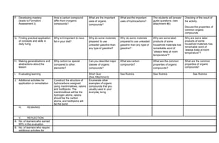 F. Developing mastery
(leads to Formative
Assessment 3)
How is carbon compound
differ from inorganic
compounds?
What are the important
uses of organic
compounds?
What are the important
uses of hydrocarbons?
The students will answer
guide questions. (see
attachment #6)
Checking of the result of
the activity.
Discuss the properties of
common organic
compounds.
G. Finding practical application
of concepts and skills in
daily living
Why is it important to have
fat in your diet?
Why do some motorists
prepared to use
unleaded gasoline than
any type of gasoline?
Why do some motorists
prepared to use unleaded
gasoline than any type of
gasoline?
Why are some label
products of some
household materials has
remarkable word of
“always keep at room
temperature”?
Why are some label
products of some
household materials has
remarkable word of
“always keep at room
temperature”?
H. Making generalizations and
abstractions about the
lesson
Why carbon so special
compared to other
elements?
Can you describe major
classes of organic
compounds?
What are carbon
compounds?
What are the common
properties of organic
compounds?
What are the common
properties of organic
compounds?
I. Evaluating learning Short Quiz
(See Attachment)
See Rubrics See Rubrics See Rubrics
J. Additional activities for
application or remediation
Construct the structure of
hydrocarbons assigned
using marshmallows, raisins
and toothpicks. The
marshmallows will be the
hydrogen atoms, raisins
should be the carbon
atoms, and toothpicks will
be the bond.
Enumerate other
examples of organic
compounds that you
usually used in your
everyday living.
IV. REMARKS
V. REFLECTION
A. No. of learners who earned
80% in the evaluation
B. No. of learners who require
additional activities for
 