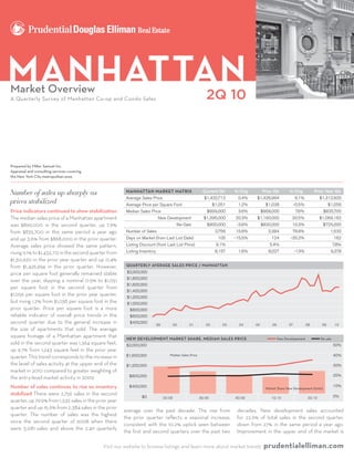 Manhattan
Market Overview
                                                                                                     2Q 10
A Quarterly Survey of Manhattan Co-op and Condo Sales




Prepared by Miller Samuel Inc.
Appraisal and consulting services covering
the New York City metropolitan area



Number of sales up sharply as                             Manhattan Market Matrix                   Current Qtr     % Chg          Prior Qtr        % Chg          Prior Year Qtr
                                                          Average Sales Price                       $1,432,712       0.4%     $1,426,994              9.1%            $1,312,920
prices stabilized                                         Average Price per Square Foot                   $1,051      1.2%           $1,038           -0.5%                   $1,056
Price indicators continued to show stabilization          Median Sales Price                         $899,000         3.6%         $868,000            7.6%                 $835,700
The median sales price of a Manhattan apartment                               New Development       $1,395,000       20.3%    $1,160,000             30.5%            $1,069,162
was $899,000 in the second quarter, up 7.6%                                           Re-Sale        $800,000         -3.6%        $830,000          10.3%                  $725,000
from $835,700 in the same period a year ago               Number of Sales                                  2,756     15.6%             2,384          79.9%                    1,532
and up 3.6% from $868,000 in the prior quarter.           Days on Market (from Last List Date)              105     -15.5%               124        -35.2%                       162
Average sales price showed the same pattern,              Listing Discount (from Last List Price)          9.1%                         5.4%                                    7.8%
rising 9.1% to $1,432,712 in the second quarter from      Listing Inventory                                8,157      1.6%             8,027          -13%                     9,378
$1,312,920 in the prior year quarter and up 0.4%
from $1,426,994 in the prior quarter. However,            QUARTERLY�AVERAGE�SALES�PRICE�/�MANHATTAN
                                                          QUARTERLY�AVERAGE�SALES�PRICE�/�MANHATTAN
                                                          $2,000,000
price per square foot generally remained stable
                                                          $2,000,000
                                                          $1,800,000
over the year, slipping a nominal 0.5% to $1,051          $1,800,000
                                                          $1,600,000
per square foot in the second quarter from                $1,600,000
                                                          $1,400,000
$1,056 per square foot in the prior year quarter,         $1,400,000
                                                          $1,200,000
but rising 1.2% from $1,038 per square foot in the        $1,200,000
                                                          $1,000,000
prior quarter. Price per square foot is a more            $1,000,000
                                                           $800,000
reliable indicator of overall price trends in the           $800,000
                                                            $600,000
second quarter due to the general increase in               $600,000
                                                            $400,000
                                                                              99    00       01      02       03       04     05          06       07         08        09      10
the size of apartments that sold. The average               $400,000
                                                                              99    00       01      02       03       04     05          06        07        08        09      10
                                                          NEW�DEVELOPMENT�MARKET�SHARE��MEDIAN�SALES�PRICE                                  New Developement           Re-sale
square footage of a Manhattan apartment that              NEW�DEVELOPMENT�MARKET�SHARE��MEDIAN�SALES�PRICE                                   New Developement          Re-sale 50%
                                                          $2,000,000
sold in the second quarter was 1,364 square feet,         $2,000,000                                                                                                            50%
up 9.7% from 1,243 square feet in the prior year          $1,600,000       Median Sales Price                                                                                   40%
                                                                           Median Sales Price                                                                                   40%
quarter. This trend corresponds to the increase in        $1,600,000
                                                          $1,200,000                                                                                                            30%
the level of sales activity at the upper end of the       $1,200,000                                                                                                            30%
market in 2010 compared to greater weighting of            $800,000                                                                                                             20%
                                                           $800,000                                                                                                             20%
the entry-level market activity in 2009.
                                                           $400,000                                                                                                             10%
                                                                                                                                     Market Share New Development (Units)
Number of sales continues to rise as inventory             $400,000                                                                  Market Share New Development (Units)
                                                                                                                                                                                10%
                                                                  $0                                                                                                            0%
stabilized There were 2,756 sales in the second                        2Q 09                  3Q 09  4Q 09                              1Q 10                 2Q 10
                                                                                                                                                                                0%
                                                                  $0   2Q 09                  3Q 09  4Q 09                              1Q 10                 2Q 10
quarter, up 79.9% from 1,532 sales in the prior year
                                                          AVERAGE�PRICE�PER�SQ�FT�/�CO�OP                          Downtown         East Side         West Side              Uptown
quarter and up 15.6% from 2,384 sales in the prior        AVERAGE�PRICE�PER�SQ�FT�/�CO�OP
                                                          $1,200                                         decades. NewSide
                                                         average over the past decade. The rise from Downtown       East development sales accounted
                                                                                                                                   West Side    Uptown
quarter. The number of sales was the highest              $1,200
                                                         the prior quarter reflects a seasonal increase, for 22.6% of total sales in the second quarter,
                                                          $1,000
since the second quarter of 2008 when there
                                                         consistent with the 10.2% uptick seen between down from 27% in the same period a year ago.
                                                          $1,000
were 3,081 sales and above the 2,411 quarterly             $800
                                                         the first and second quarters over the past two Improvement in the upper end of the market is
                                                           $800
                                                          $600
                                                           $600
                                             Visit our   website
                                                          $400
                                                           $400
                                                                   to browse listings and learn more about market trends            prudentialelliman.com
                                                           $200
 