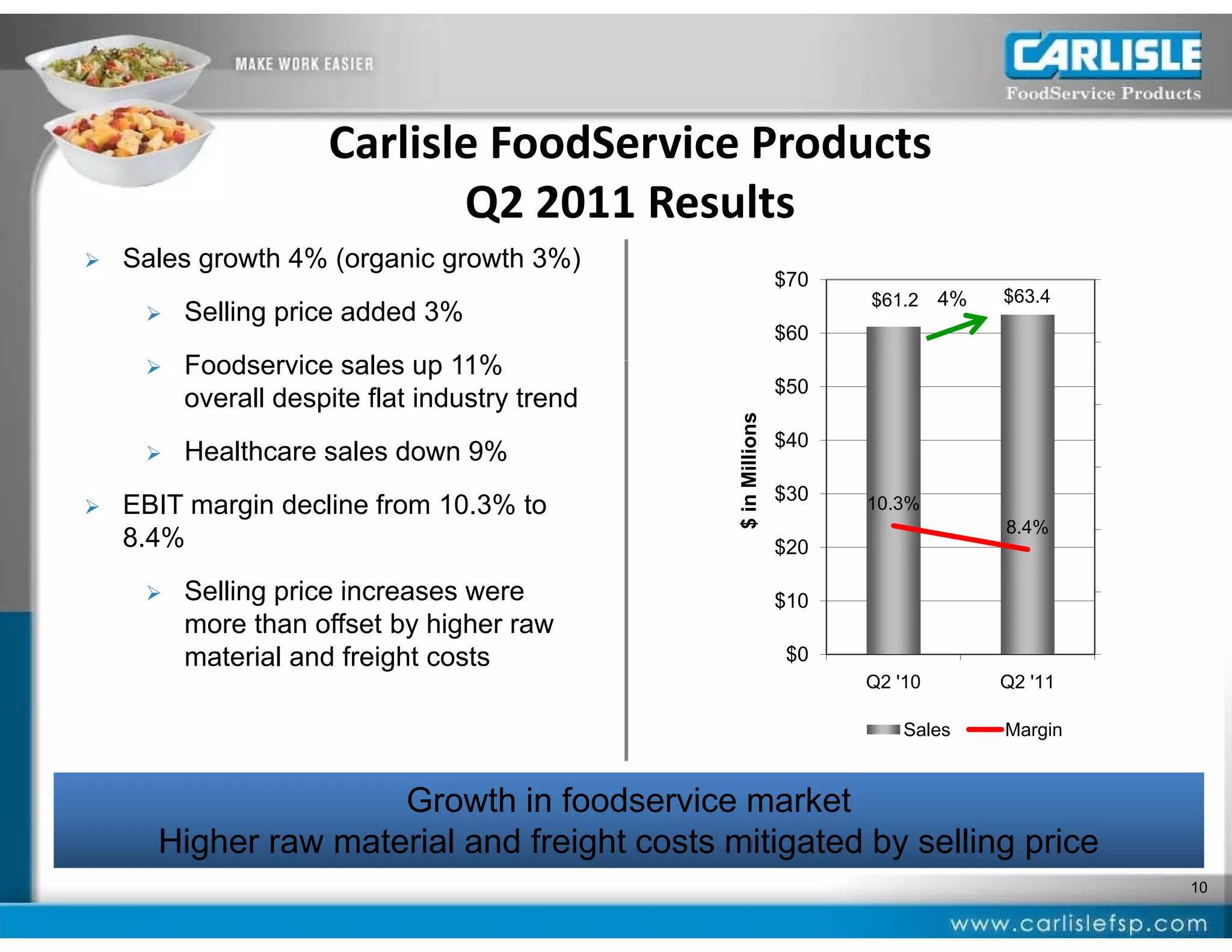 Carlisle FoodService Products
                     C li l F dS i P d t
                            Q2 2011 Results
   Sales growth 4% (organic growth 3%)
                                                               $70                          30.0%
                                                                     $61.2    4%   $63.4
        Selling price added 3%
                                                               $60                          25.0%
        Foodservice sales up 11%
                                                               $50
         overall despite flat industry trend                                                20.0%




                                               $ in Millions
                                                               $40
        Healthcare sales down 9%                                                           15.0%




                                                    M
                                                               $30
   EBIT margin decline from 10.3% to                                10.3%
                                                                                   8.4%     10.0%
    8.4%                                                       $20

        Selling price increases were                          $10                          5.0%
                                                                                            5 0%
         more than offset by higher raw
         material and freight costs                            $0                           0.0%
                                                                     Q2 '10        Q2 '11

                                                                         Sales     Margin



                     Growth in foodservice market
      Higher raw material and freight costs mitigated by selling price
                                                                                                    10
 
