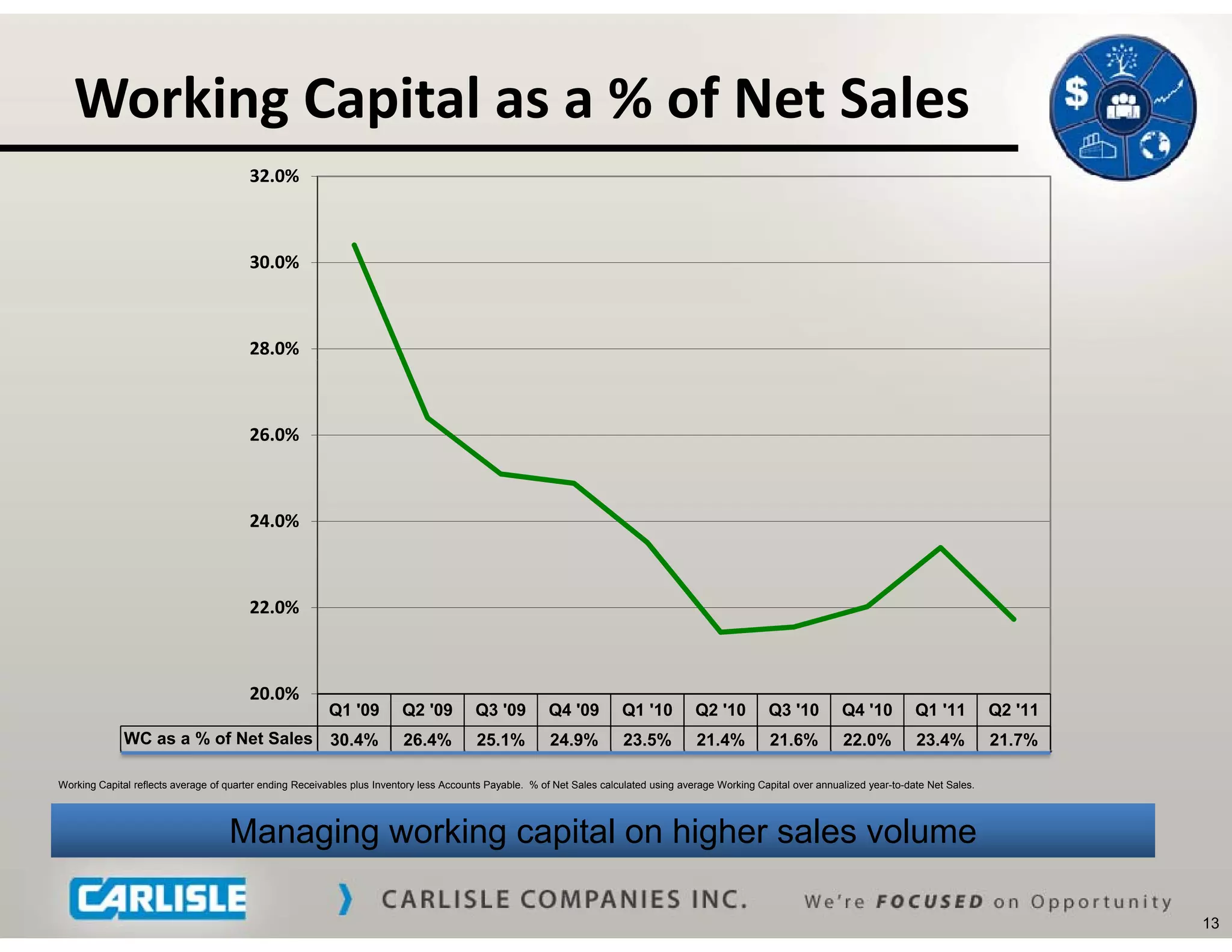 Working Capital as a % of Net Sales
                                        32.0%



                                        30.0%



                                        28.0%



                                        26.0%



                                        24.0%



                                        22.0%



                                        20.0%
                                                         Q1 '09          Q2 '09          Q3 '09         Q4 '09          Q1 '10          Q2 '10         Q3 '10          Q4 '10          Q1 '11          Q2 '11
             WC as a % of Net Sales                       30.4%          26.4%           25.1%           24.9%          23.5%           21.4%           21.6%          22.0%           23.4%           21.7%

Working Capital reflects average of quarter ending Receivables plus Inventory less Accounts Payable. % of Net Sales calculated using average Working Capital over annualized year-to-date Net Sales.




                                    Managing working capital on hi h sales volume
                                    M    i      ki      it l    higher l     l

                                                                                                                                                                                                                13
 