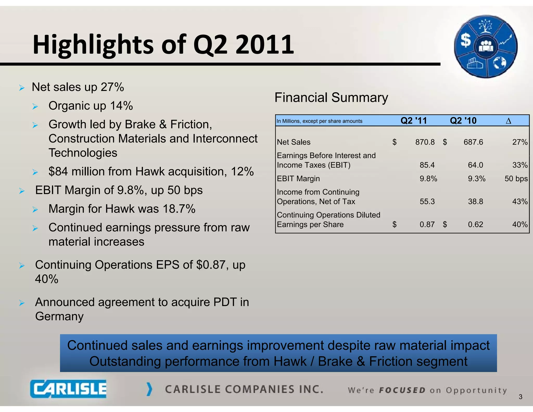Highlights of Q2 2011
      g g         Q
   Net sales up 27%
                                                  Financial Summary
       Organic up 14%
                                                  In Millions, except per share amounts       Q2 '11         Q2 '10     ∆
       Growth led by Brake & Friction,
        Construction Materials and Interconnect   Net Sales                               $      870.8   $      687.6       27%
        Technologies                              Earnings Before Interest and
                                                  Income Taxes (EBIT)                             85.4           64.0       33%
       $84 million from Hawk acquisition, 12%    EBIT Margin                                     9.8%           9.3%   50 bps
   EBIT Margin of 9.8%, up 50 bps                Income from Continuing
                                                  Operations, Net of Tax                          55.3           38.8       43%
       Margin for H k
        M i f Hawk was 18 7%
                       18.7%                      Continuing Operations Diluted
                                                  Earnings per Share                      $       0.87   $       0.62       40%
       Continued earnings pressure from raw
        material increases
   Continuing Operations EPS of $0.87, up
    40%
   Announced agreement to acquire PDT in
    Germany

           Continued sales and earnings improvement despite raw material impact
              Outstanding performance from Hawk / Brake & Friction segment

                                                                                                                             3
 
