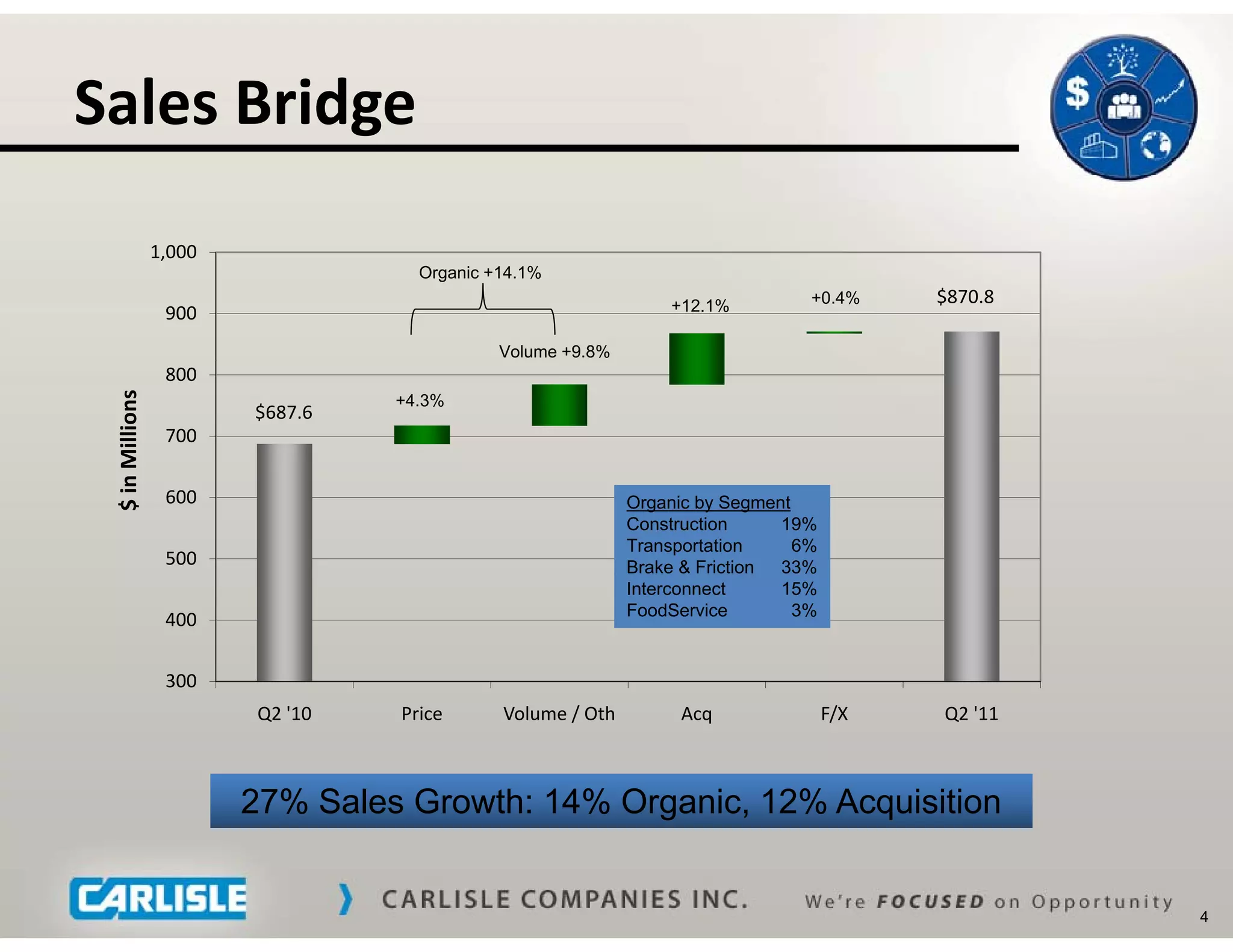 Sales Bridge
          g
                 1,000
                                     Organic +14.1%
                                                                 +12.1%          +0.4%     $870.8
                  900
                                              Volume +9.8%
                  800
 $ in Millions




                                   +4.3%
                         $687.6
                  700

                  600                                        Organic by Segment
                                                             Construction     19%
                                                             Transportation     6%
                  500                                        Brake & Friction 33%
                                                             Interconnect     15%
                                                             FoodService        3%
                  400

                  300
                          Q2 '10
                             '     Price
                                     i        Volume / Oth
                                                l    / h           Acq               F/X
                                                                                      /    Q2 '11
                                                                                              '



                         27% Sales Growth: 14% Organic, 12% Acquisition


                                                                                                    4
 