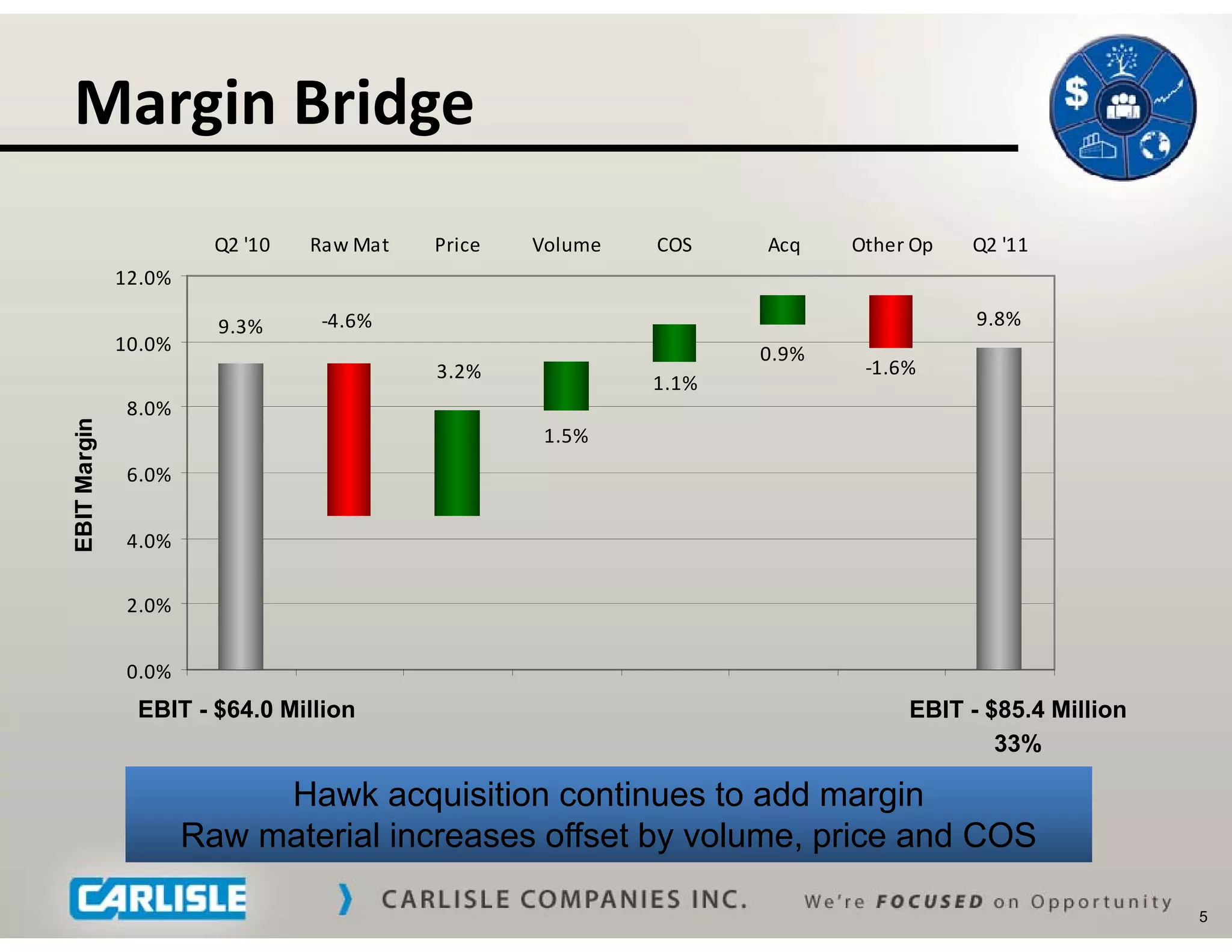 Margin Bridge
    g       g
                        Q2  10
                        Q2 '10   Raw Mat
                                 Raw Mat   Price   Volume   COS    Acq    Other Op
                                                                          Other Op   Q2  11
                                                                                     Q2 '11
              12.0%

                        9.3%      ‐4.6%                                              9.8%
              10.0%                                                0.9%
                                           3.2%                            ‐1.6%
                                                            1.1%
               8.0%
EBIT Margin




                                                    1.5%
               6.0%
               6 0%


               4.0%

               2.0%


               0.0%
                EBIT - $64 0 Million
                       $64.0                                                   EBIT - $85 4 Million
                                                                                      $85.4
                                                                                       33%

                           Hawk acquisition continues to add margin
                      Raw material increases offset by volume, price and COS
                                              ff

                                                                                                      5
 