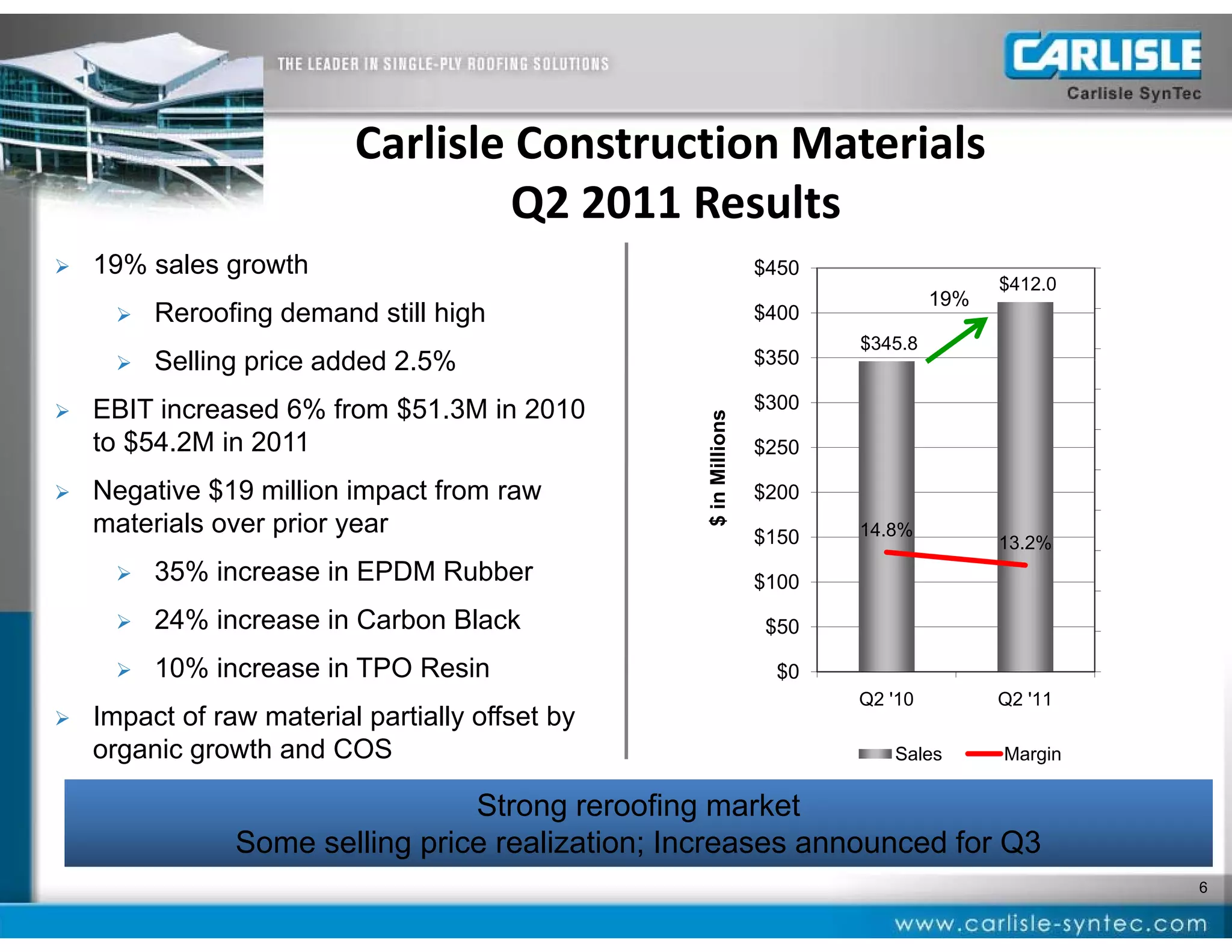 Carlisle Construction Materials
                          C li l C t ti M t i l
                                   Q2 2011 Results
   19% sales growth                                             $450                           50.0%
                                                                                       $412.0
                                                                                 19%            45.0%
         Reroofing demand still high                            $400
                                                                        $345.8                  40.0%
         Selling price added 2 5%
                              2.5%                               $350
                                                                                                35.0%
   EBIT increased 6% from $51.3M in 2010                        $300




                                                 $ in Millions
                                                                                                30.0%
    to $54.2M in 2011                                            $250
                                                                                                25.0%




                                                      M
   Negative $19 million impact from raw                         $200
                                                                                                20.0%
    materials over prior year                                    $150   14.8%
                                                                                       13.2%    15.0%
         35% increase in EPDM Rubber                            $100                           10.0%
                                                                                                10 0%
         24% increase in Carbon Black                           $50                            5.0%
         10% increase in TPO Resin                               $0                            0.0%
                                                                        Q2 '10         Q2 '11
   Impact of raw material partially offset by
    I     t f        t i l    ti ll ff t b
    organic growth and COS                                                 Sales       Margin

                                 Strong reroofing market
                                        g         g
                Some selling price realization; Increases announced for Q3
                                                                                                        6
 