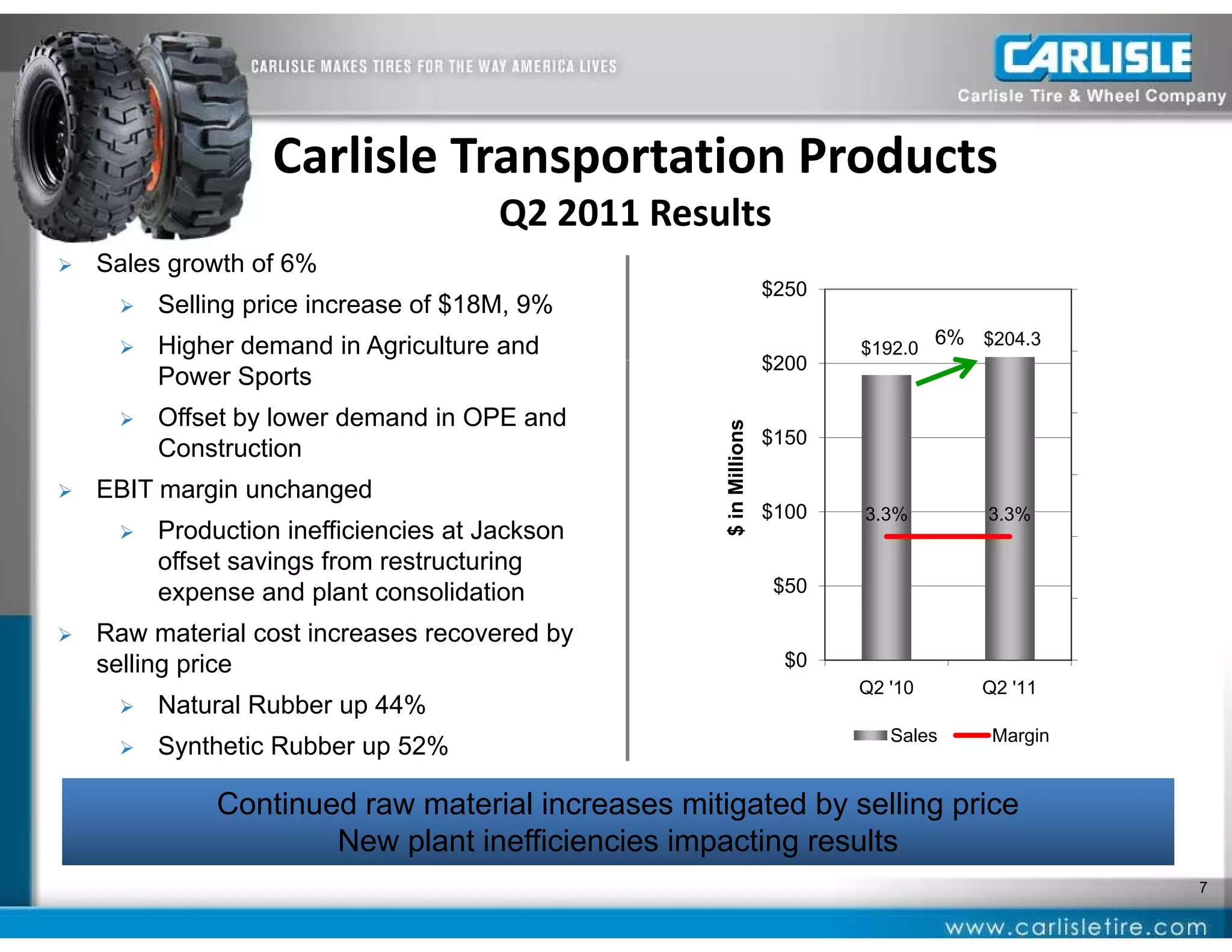 Carlisle Transportation Products
                                       Q2 2011 Results
   Sales growth of 6%
                                                                   $250                          3.5%
        Selling price increase of $18M, 9%
        Higher demand in Agriculture and                                          6% $204.3
                                                                          $192.0                 3.5%
                                                                   $200
         Power Sports
        Offset by lower demand in OPE and                                                       3.4%




                                                         illions
                                                                   $150
         Construction
                                                                                                 3.4%
                                                                                                 3 4%




                                                   $ in Mi
   EBIT margin unchanged
                                                                   $100   3.3%         3.3%
        Production inefficiencies at Jackson                                                    3.3%
         offset savings from restructuring
         expense and plant consolidation                            $50
                                                                                                 3.3%
                                                                                                 3 3%
   Raw material cost increases recovered by
    selling price                                                    $0                          3.2%
                                                                          Q2 '10       Q2 '11
        Natural Rubber up 44%
                                                                             Sales      Margin
        Synthetic Rubber up 52%

              Continued raw material increases mitigated by selling price
                      New plant inefficiencies impacting results
                                                                                                        7
 