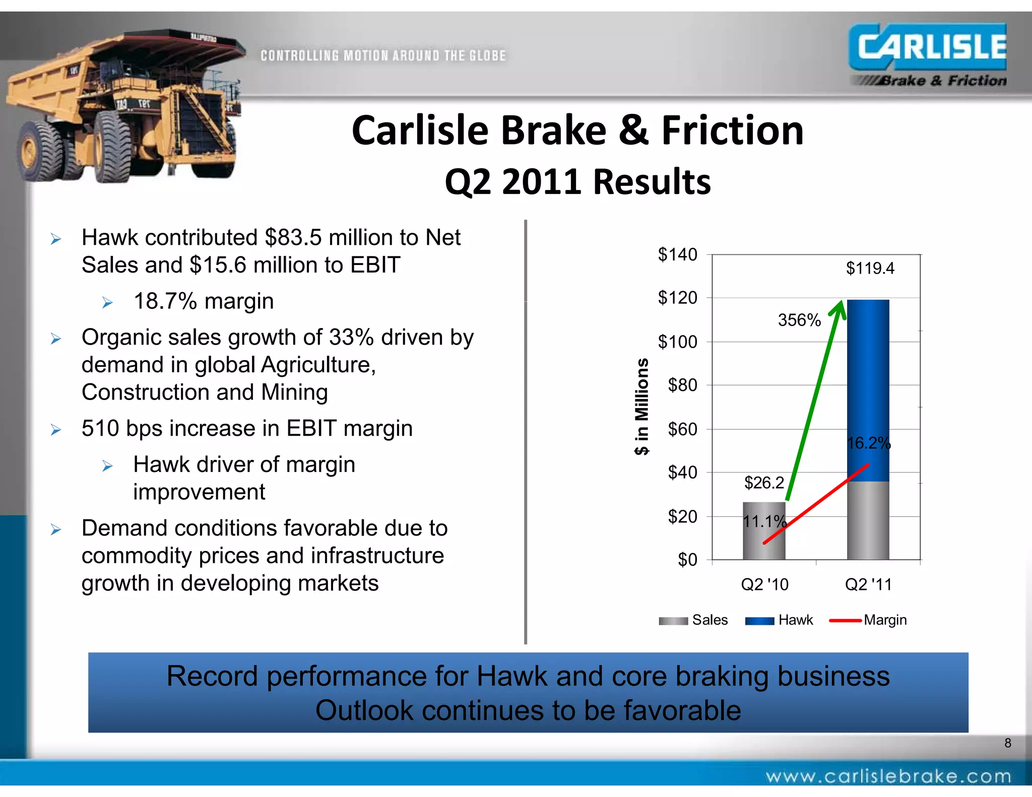 Carlisle Brake & Friction
                                       Q2 2011 Results
   Hawk contributed $83.5 million to Net
                                                                 $140
    Sales and $15.6 million to EBIT                                                    $119.4

        18.7%
         18 7% margin                                            $120
                                                                                356%
   Organic sales growth of 33% driven by                        $100
    demand in global Agriculture,




                                                 $ in Millions
    Construction and Mining                                       $80

   510 bps increase in EBIT margin                               $60
                                                                                       16.2%
        Hawk driver of margin                                    $40
                                                                            $26.2
         improvement
                                                                  $20       11.1%
   Demand conditions favorable due to
    commodity prices and infrastructure                            $0
    g
    growth in developing markets
                    p g                                                     Q2 '10     Q2 '11

                                                                    Sales       Hawk     Margin



            Record performance for Hawk and core braking business
                   p                                     g
                       Outlook continues to be favorable
                                                                                                  8
 