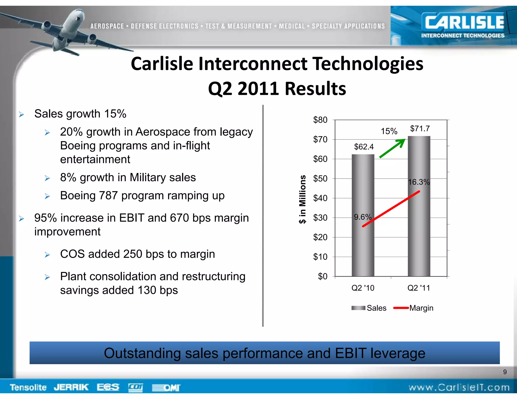 Carlisle Interconnect Technologies
                                 Q2 2011 Results
   Sales growth 15%                                             $80                           30.0%
                                                                                      $71.7
        20% growth in Aerospace from legacy                                    15%
                                                                 $70
         Boeing p g
               g programs and in-flight
                                    g                                  $62.4                   25.0%
         entertainment                                           $60
                                                                                               20.0%
        8% growth in Military sales




                                                 $ in Millions
                                                                 $50                  16.3%
        Boeing 787 p g
              g     program ramping up
                               p g p                             $40                           15.0%
                                                                                               15 0%

   95% increase in EBIT and 670 bps margin                      $30   9.6%
                                                                                               10.0%
    improvement                                                  $20
                                                                                               5.0%
                                                                                               5 0%
        COS added 250 bps to margin                             $10

        Plant consolidation and restructuring                   $0                            0.0%
         savings added 130 bps
              g               p                                        Q2 '10         Q2 '11

                                                                          Sales       Margin




                 Outstanding sales performance and EBIT leverage
                                                                                                       9
 