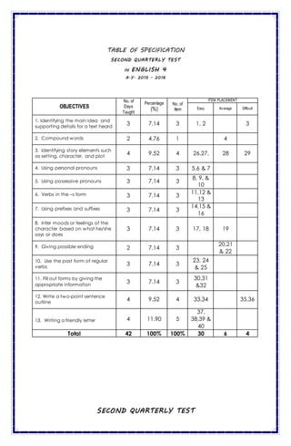 TABLE OF SPECIFICATION
SECOND QUARTERLY TEST
IN ENGLISH 4
A.Y. 2015 - 2016
SECOND QUARTERLY TEST
OBJECTIVES
No. of
Days
Taught
Percentage
(%)
No. of
Item
ITEM PLACEMENT
Easy Average Difficult
1. Identifying the main idea and
supporting details for a text heard
3 7.14 3 1, 2 3
2. Compound words 2 4.76 1 4
3. Identifying story elements such
as setting, character, and plot
4 9.52 4 26,27, 28 29
4. Using personal pronouns 3 7.14 3 5,6 & 7
5. Using possessive pronouns 3 7.14 3
8, 9, &
10
6. Verbs in the –s form 3 7.14 3
11,12 &
13
7. Using prefixes and suffixes 3 7.14 3
14,15 &
16
8. Infer moods or feelings of the
character based on what he/she
says or does
3 7.14 3 17, 18 19
9. Giving possible ending 2 7.14 3
20,21
& 22
10. Use the past form of regular
verbs
3 7.14 3
23, 24
& 25
11. Fill out forms by giving the
appropriate information
3 7.14 3
30,31
&32
12. Write a two-point sentence
outline
4 9.52 4 33,34 35,36
13. Writing a friendly letter 4 11.90 5
37,
38,39 &
40
Total 42 100% 100% 30 6 4
 