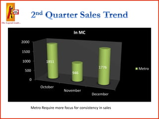 0
500
1000
1500
2000
October
November
December
1851
946
1776
In MC
Metro
Metro Require more focus for consistency in sales
 