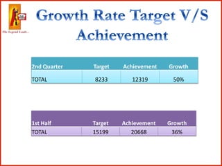 2nd Quarter Target Achievement Growth
TOTAL 8233 12319 50%
1st Half Target Achievement Growth
TOTAL 15199 20668 36%
 