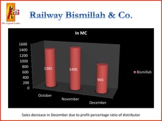 0
200
400
600
800
1000
1200
1400
1600
October
November
December
1385 1490
965
In MC
Bismillah
Sales decrease in December due to profit percentage ratio of distributor
 