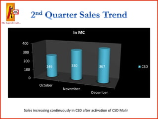 0
100
200
300
400
October
November
December
249 330 367
In MC
CSD
Sales increasing continuously in CSD after activation of CSD Malir
 