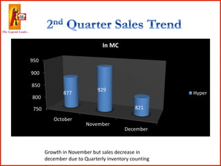 750
800
850
900
950
October
November
December
877
929
821
In MC
Hyper
Growth in November but sales decrease in
december due to Quarterly inventory counting
 