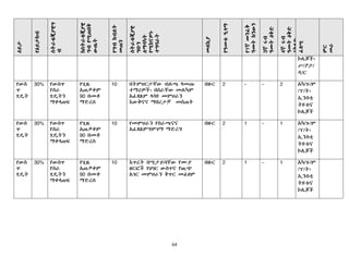 64
ዕይታ
የዕይታክብ
ዯት
ስትራቴጂያዊግ
ብ
ከስትራቴጂያዊ
ግብየሚጠበቅ
ውጤት
የግብክብዯት
መጠን
ስትራቴጂያዊ
ግቡን
ሇማሳካት
የሚከናዎኑ
ተግባራት
መሇኪያ
የዒመቱዑሊማ
የ1ኛመንፇቅ
ዒመትክንውን
3ኛሩብ
ዒመትዕቅዴ
4ኛሩብ
ዒመትዕቅዴ
ዕቅዯዴ
ፇጻሚ
ምር
መራ
ኮላጆች፣
ሥ/ፆታ/
ዲ/ር
የውስ
ጥ
ሂዳት
30% የውስጥ
የስራ
ሂዳትን
ማቀሊጠፌ
የጊዜ
አጠቃቀም
90 በመቶ
ማዴረስ
10 በትምህርታቸው ብሌጫ ሊመጡ
ተማሪዎች፣ በስራቸው መሌካም
አፇጻጸም ሊሳዩ መምህራን
እውቅናና ማበረታቻ መስጠት
በዙር 2 - - 2 አካ/ጉ/ም
/ፕ/ት፣
ኢንስቲ
ትዩቱና
ኮላጆች
የውስ
ጥ
ሂዳት
30% የውስጥ
የስራ
ሂዳትን
ማቀሊጠፌ
የጊዜ
አጠቃቀም
90 በመቶ
ማዴረስ
10 የመምህራን የስራጫናና
አፇጻጸምግምገማ ማዴረግ
በዙር 2 1 - 1 አካ/ጉ/ም
/ፕ/ት፣
ኢንስቲ
ትዩቱና
ኮላጆች
የውስ
ጥ
ሂዳት
30% የውስጥ
የስራ
ሂዳትን
ማቀሊጠፌ
የጊዜ
አጠቃቀም
90 በመቶ
ማዴረስ
10 እጥረት በሚታይባቸው የሙያ
ዘርፍች የሀገር ውስጥና የዉጭ
አገር መምህራን ቅጥር መፇፀም
በዙር 2 1 - 1 አካ/ጉ/ም
/ፕ/ት፣
ኢንስቲ
ትዩቱና
ኮላጆች
 