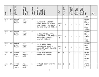 99
ዕይታ
የዕይታክብ
ዯት
ስትራቴጂያዊግ
ብ
ከስትራቴጂያዊ
ግብየሚጠበቅ
ውጤት
የግብክብዯት
መጠን
ስትራቴጂያዊ
ግቡን
ሇማሳካት
የሚከናዎኑ
ተግባራት
መሇኪያ
የዒመቱዑሊማ
የ1ኛመንፇቅ
ዒመትክንውን
3ኛሩብ
ዒመትዕቅዴ
4ኛሩብ
ዒመትዕቅዴ
ዕቅዯዴ
ፇጻሚ
ምር
መራ
ሌማት
ዕዴገ
ት
35% መሠረተ
ሌማት
ማሳዯግ
ያዯገ
መሠረተ
ሌማት
5
የዯጋ ሰብልች፣ አትክሌትና
ፌራፌሬ ምርምር እና የእንሰት
ፓርክ ማዕከሌ ግንባታ ጨረታ
ማውጣትና ግንባታውን ማስጀመር
በቁጥ
ር
2 1 - 1
አስ/ሌ/ም
/ፕ/ት፣
ግንባታ
ፕ/ጽ/ቤ/
ት፣
ግዢና
ን/አ/ዲ/ር
ዕዴገ
ት
35% መሠረተ
ሌማት
ማሳዯግ
ያዯገ
መሠረተ
ሌማት
5
የውሃ ስራዎች ማዕከሌ ግንባታ
እና የመማሪያ ሪፋራሌ ሆስፒታሌ
ግንባታ ጨረታ ማውጣትና
ግንባታውን ማስጀመር
በቁጥ
ር
2 1 - 1
አስ/ሌ/ም
/ፕ/ት፣
ግንባታ
ፕ/ጽ/ቤ/
ት፣
ግዢና
ን/አ/ዲ/ር
ዕዴገ
ት
35% መሠረተ
ሌማት
ማሳዯግ
ያዯገ
መሠረተ
ሌማት
5
አስፇሊጊ የሆኑና የሚገዙ
የመሰረተ-ሌማት ዕቃዎችንና
አገሌግልቶች ጨረታ ማዉጣትና
ግዥ መፇጸም
በቁጥ
ር
5 4 - 1
አስ/ሌ/ም
/ፕ/ት፣
ግዢና
ን/አ/ዲ/ር
ዕዴገ
ት
35% መሠረተ
ሌማት
ማሳዯግ
ያዯገ
መሠረተ
ሌማት
5 የጨንቻ ግርጫ የምርምር
ማዕከሌን ሥራ ማስጀመር
ዙር 1 1 - - ምር/ማ/
አ/ም/ፕ/
ት፣
ምርምር
ዲ/ር
ዕዴገ
ት
35% መሠረተ
ሌማት
ማሳዯግ
ያዯገ
መሠረተ
ሌማት
5 የመዱሀኒት ተክልች ፓርኮችን
ማጠናከር
ቁጥር 2 2 - - ምር/ማ/
አ/ም/ፕ/
ት፣
 