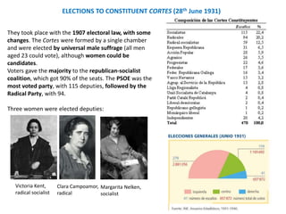 ELECTIONS TO CONSTITUENT CORTES (28th June 1931)
They took place with the 1907 electoral law, with some
changes. The Cortes were formed by a single chamber
and were elected by universal male suffrage (all men
aged 23 could vote), although women could be
candidates.
Voters gave the majority to the republican-socialist
coalition, which got 90% of the seats. The PSOE was the
most voted party, with 115 deputies, followed by the
Radical Party, with 94.
Three women were elected deputies:
Victoria Kent,
radical socialist
Clara Campoamor,
radical
Margarita Nelken,
socialist
 