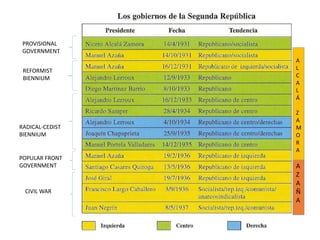 CIVIL WAR
PROVISIONAL
GOVERNMENT
REFORMIST
BIENNIUM
RADICAL-CEDIST
BIENNIUM
POPULAR FRONT
GOVERNMENT
A
L
C
A
L
Á
Z
A
M
O
R
A
A
Z
A
Ñ
A
 