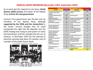 As no party got the majority to rule alone, Alcalá
Zamora asked Lerroux, the leader of the Radical
Party, to form the new government.
Lerroux’s first government was formed only by
members of the Radical Party, although
supported by the CEDA and the monarchists in
the Cortes. Lerroux thought that he could
incorporate the right into the Republic, but the
CEDA strategy was trying to seize power to revise
the Constitution and this included also the use of
violence. In December 1933 the last attempt of
anarchist uprising took place (75 workers and 14
members of the public forces dead).
RADICAL-CEDIST BIENNIUM (December 1933- September 1935)
 
